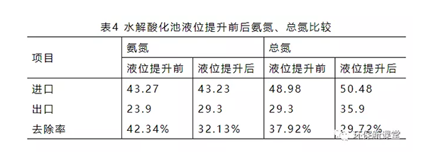 水解酸化池液位提升前后氨氮、總氮比較